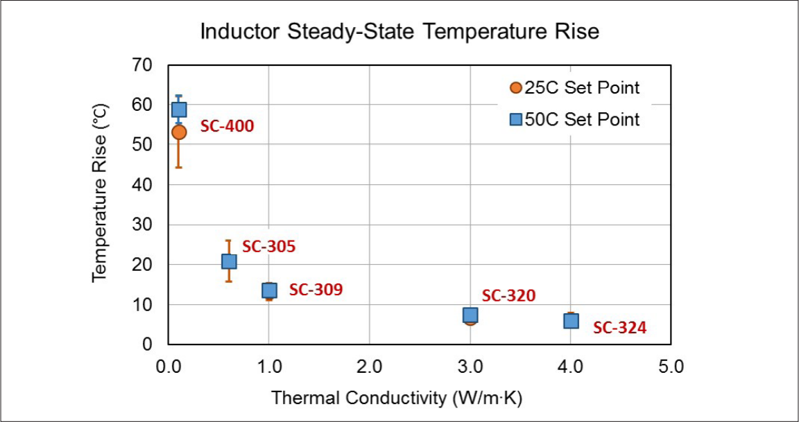 图6:在液体冷却剂设定点为25°C和50°C时，研究中电感的平均温升。