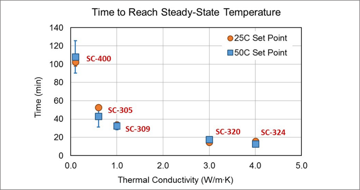 图7:在液体冷却剂设定点为25°C和50°C时，本研究中电感达到稳态温度的平均时间(平衡时间)。